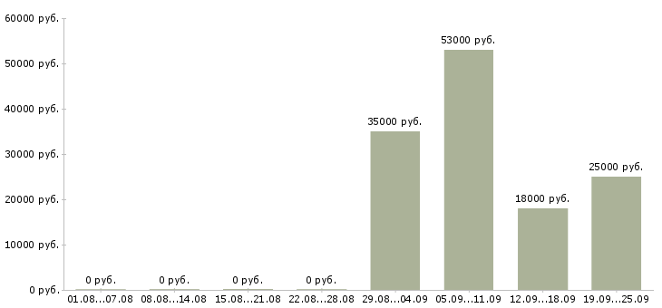 Вакансии бухгалтер заработной платы Мордовия - Медиана зарплат бухгалтер заработной платы Мордовия за 2 месяца