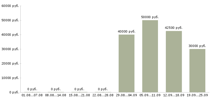 Вакансии бухгалтер на обработку первичной документации в Москве - Медиана зарплат бухгалтер на обработку первичной документации в Москве за 2 месяца