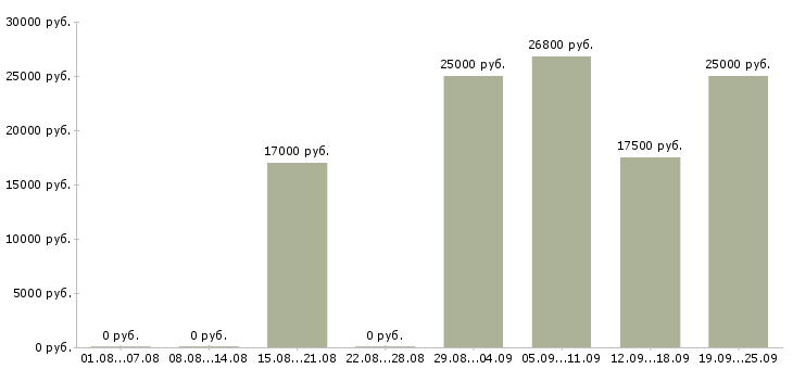 Вакансии бухгалтер оп в Уфе - Медиана зарплат бухгалтер оп в Уфе за 2 месяца