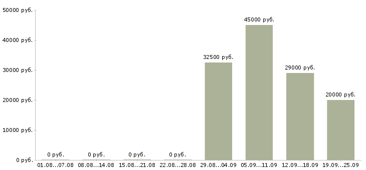 Вакансии в динамично развивающейся компании в Саратове - Медиана зарплат в динамично развивающейся компании в Саратове за 2 месяца