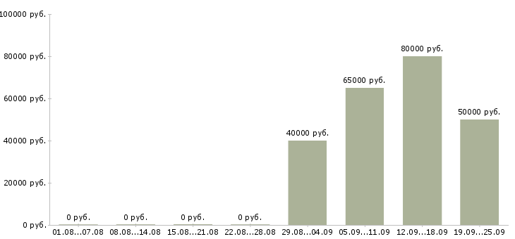Вакансии вахтой Улан-удэ - Медиана зарплат вахтой Улан-удэ за 2 месяца