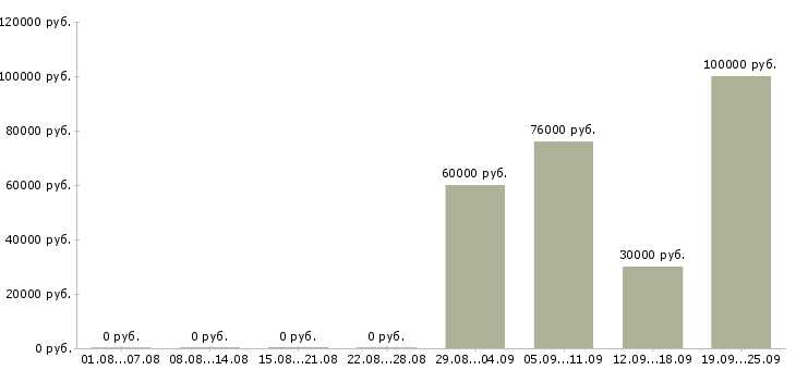 Вакансии вахтой в Зеленограде - Медиана зарплат вахтой в Зеленограде за 2 месяца