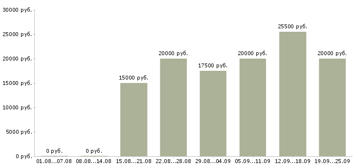 Вакансии ваша в интернете в Вологде - Медиана зарплат ваша в интернете в Вологде за 2 месяца