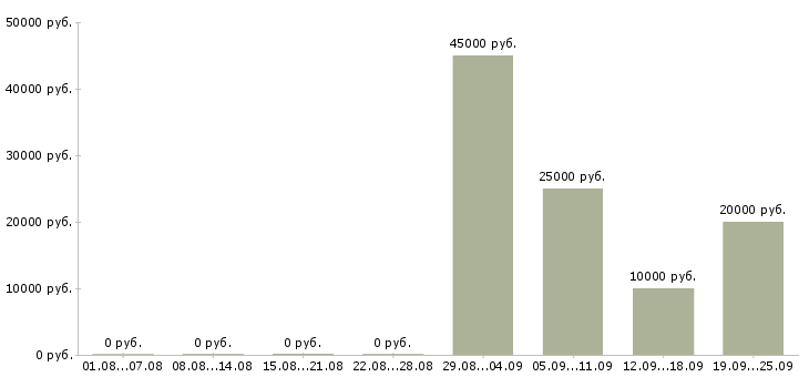 Вакансии ведущий Коми - Медиана зарплат ведущий Коми за 2 месяца