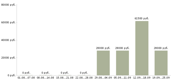 Вакансии водитель в офис в Воронеже - Медиана зарплат водитель в офис в Воронеже за 2 месяца
