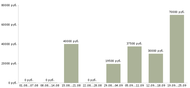 Вакансии водитель категории в Красноярске - Медиана зарплат водитель категории в Красноярске за 2 месяца