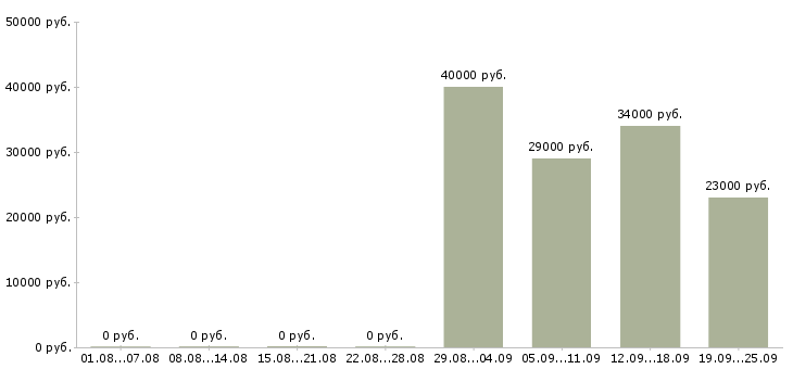 Вакансии водитель офиса в Энгельсе - Медиана зарплат водитель офиса в Энгельсе за 2 месяца