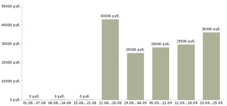 Вакансии грузчик в день в Тамбове - Медиана зарплат грузчик в день в Тамбове за 2 месяца