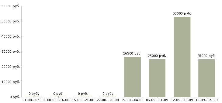 Вакансии грузчик комплектовщик разнорабочий в Челябинске - Медиана зарплат грузчик комплектовщик разнорабочий в Челябинске за 2 месяца