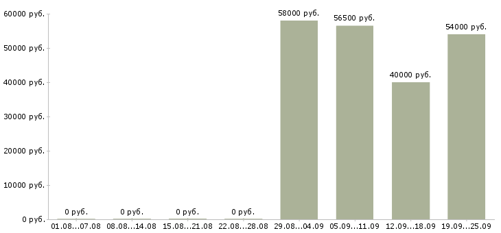 Вакансии грузчики вахта с проживанием Санкт-петербург - Медиана зарплат грузчики вахта с проживанием Санкт-петербург за 2 месяца