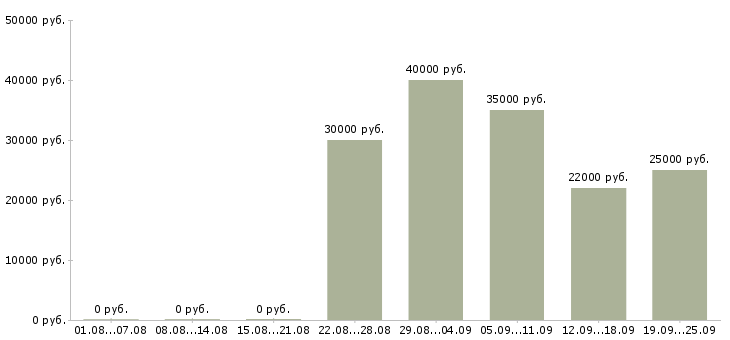 Вакансии директор по продажам в Костроме - Медиана зарплат директор по продажам в Костроме за 2 месяца