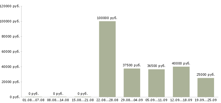 Вакансии директор по продажам в Новороссийске - Медиана зарплат директор по продажам в Новороссийске за 2 месяца