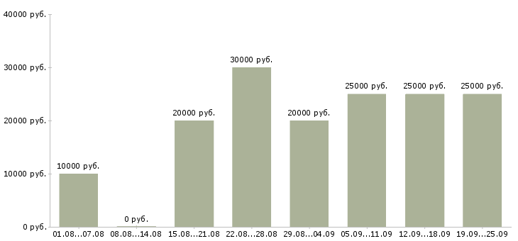 Вакансии дома с карьерным ростом в Пскове - Медиана зарплат дома с карьерным ростом в Пскове за 2 месяца