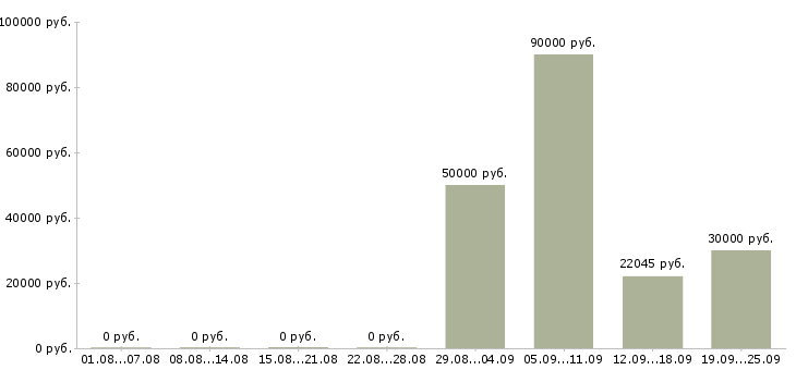Вакансии ежедневная оплата Башкортостан - Медиана зарплат ежедневная оплата Башкортостан за 2 месяца