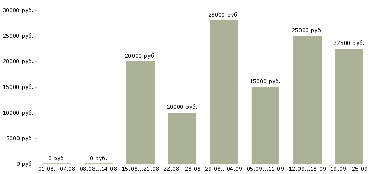 Вакансии интернет доход без вложений в Москве - Медиана зарплат интернет доход без вложений в Москве за 2 месяца