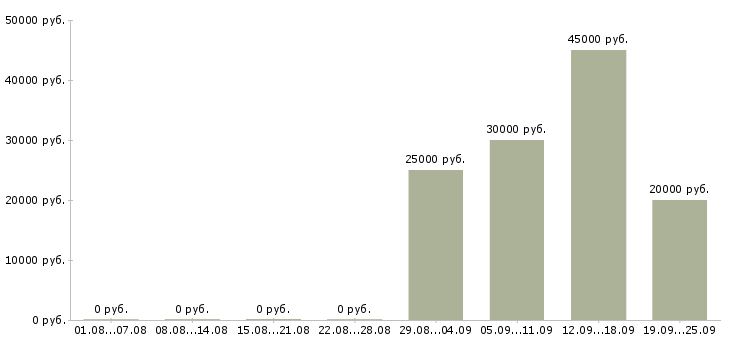 Вакансии кассир на сменный график в Краснодаре - Медиана зарплат кассир на сменный график в Краснодаре за 2 месяца