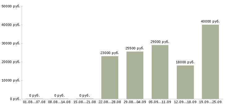 Вакансии консультант в Обнинске - Медиана зарплат консультант в Обнинске за 2 месяца