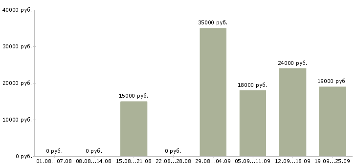 Вакансии консультант на пк в Мурманске - Медиана зарплат консультант на пк в Мурманске за 2 месяца