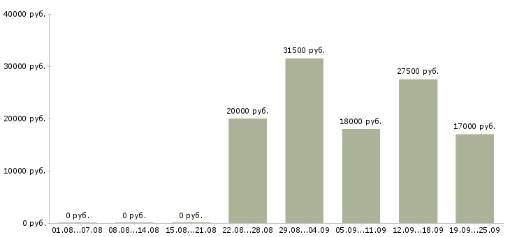 Вакансии консультант на пк в Чебоксарах - Медиана зарплат консультант на пк в Чебоксарах за 2 месяца
