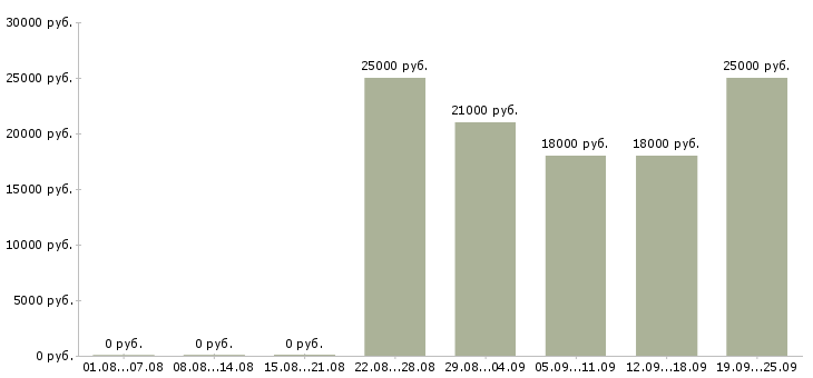 Вакансии консультант по работе с клиентами в Уфе - Медиана зарплат консультант по работе с клиентами в Уфе за 2 месяца