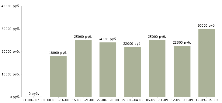 Вакансии консультирование клиентов в Мурманске - Медиана зарплат консультирование клиентов в Мурманске за 2 месяца
