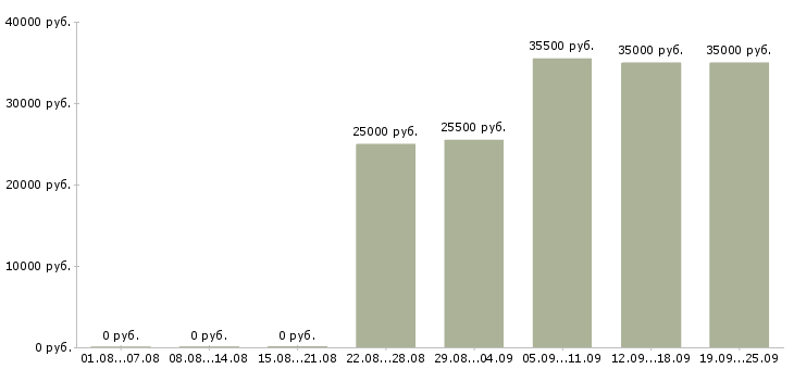 Вакансии курьер в офис Ростов-на-дону - Медиана зарплат курьер в офис Ростов-на-дону за 2 месяца