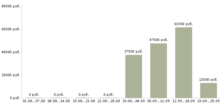 Вакансии курьеры в Пскове - Медиана зарплат курьеры в Пскове за 2 месяца