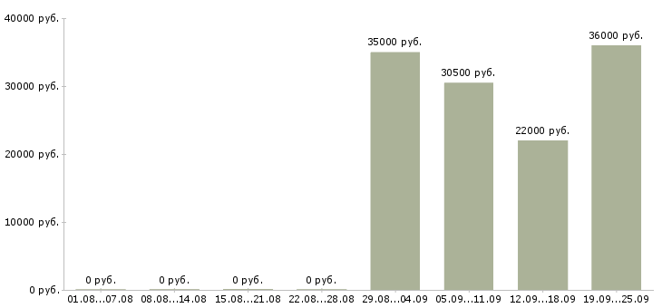 Вакансии мастер в Хабаровске - Медиана зарплат мастер в Хабаровске за 2 месяца