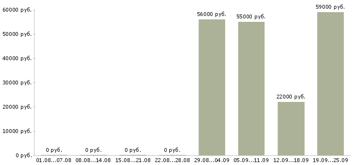 Вакансии медицинский брат в Москве - Медиана зарплат медицинский брат в Москве за 2 месяца