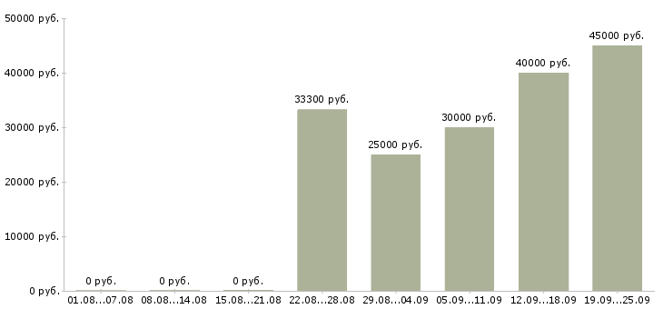 Вакансии менеджер на автомобиле в Самаре - Медиана зарплат менеджер на автомобиле в Самаре за 2 месяца
