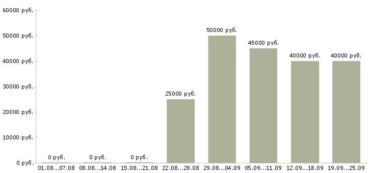 Вакансии менеджер по ассортименту в Екатеринбурге - Медиана зарплат менеджер по ассортименту в Екатеринбурге за 2 месяца