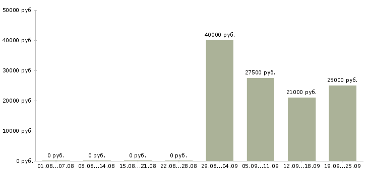 Вакансии менеджер по привлечению новых клиентов Ростов-на-дону - Медиана зарплат менеджер по привлечению новых клиентов Ростов-на-дону за 2 месяца