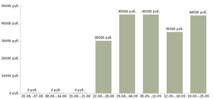 Вакансии менеджер по продажам программных продуктов в Москве - Медиана зарплат менеджер по продажам программных продуктов в Москве за 2 месяца