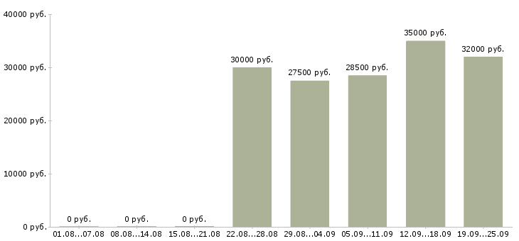 Вакансии менеджер по продажам с обучением в Оренбурге - Медиана зарплат менеджер по продажам с обучением в Оренбурге за 2 месяца