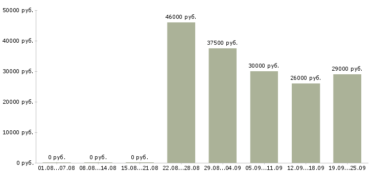Вакансии менеджер по продажам телефонной связи в Краснодаре - Медиана зарплат менеджер по продажам телефонной связи в Краснодаре за 2 месяца