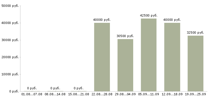 Вакансии менеджер по работе с организациями в Барнауле - Медиана зарплат менеджер по работе с организациями в Барнауле за 2 месяца