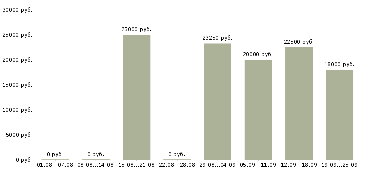 Вакансии менеджер по товару в Перми - Медиана зарплат менеджер по товару в Перми за 2 месяца