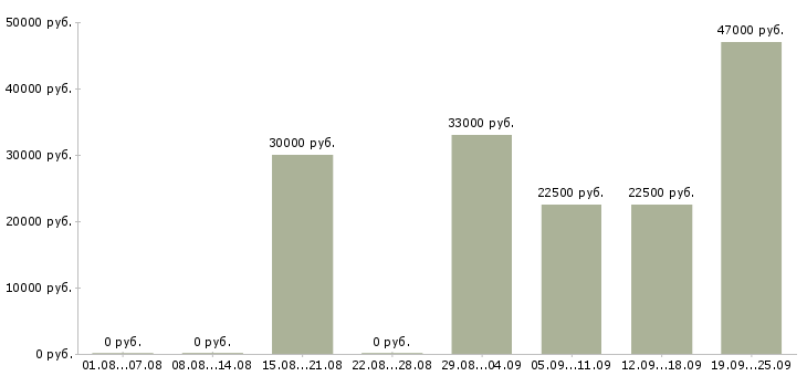 Вакансии менеджер продажам в Пятигорске - Медиана зарплат менеджер продажам в Пятигорске за 2 месяца
