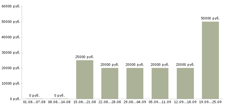 Вакансии на компьютере в Калуге - Медиана зарплат на компьютере в Калуге за 2 месяца