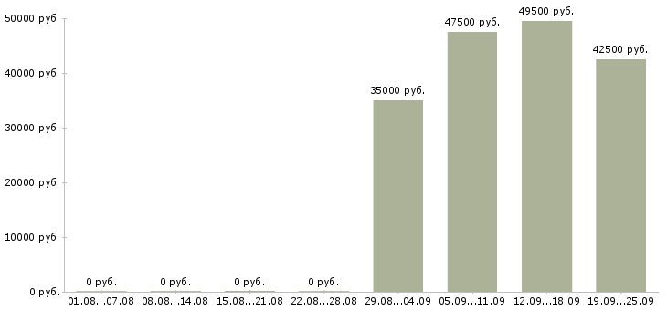 Вакансии начальник отдела продаж в Сыктывкаре - Медиана зарплат начальник отдела продаж в Сыктывкаре за 2 месяца