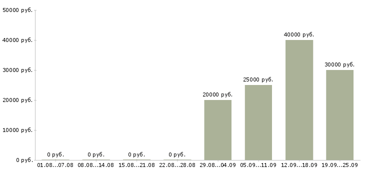Вакансии оператор на телефон с обучением в Кирове - Медиана зарплат оператор на телефон с обучением в Кирове за 2 месяца