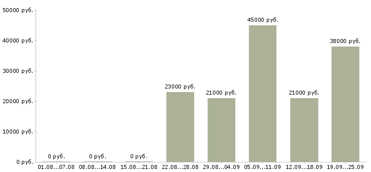 Вакансии оператор по работе с клиентами Коми - Медиана зарплат оператор по работе с клиентами Коми за 2 месяца