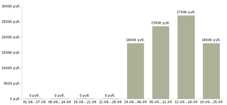 Вакансии офис консультант Северная осетия - Медиана зарплат офис консультант Северная осетия за 2 месяца