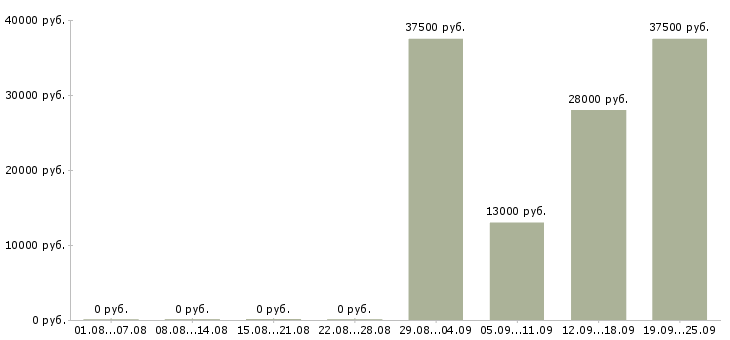 Вакансии охрана безопасность в Домодедово - Медиана зарплат охрана безопасность в Домодедово за 2 месяца