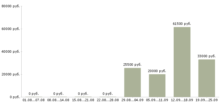 Вакансии охранник администратор в Королеве - Медиана зарплат охранник администратор в Королеве за 2 месяца