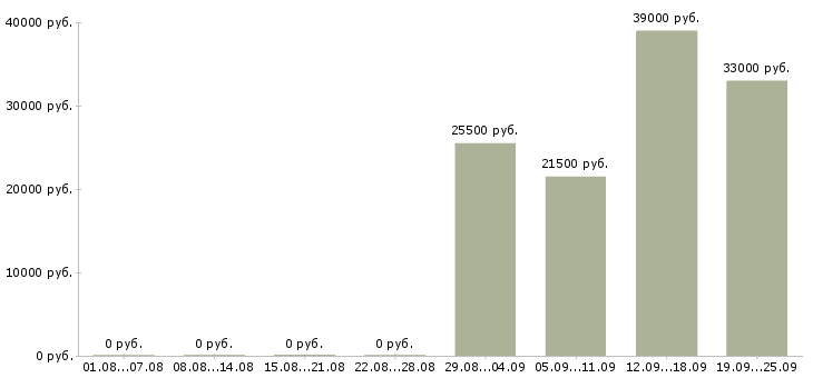 Вакансии охранники в Энгельсе - Медиана зарплат охранники в Энгельсе за 2 месяца