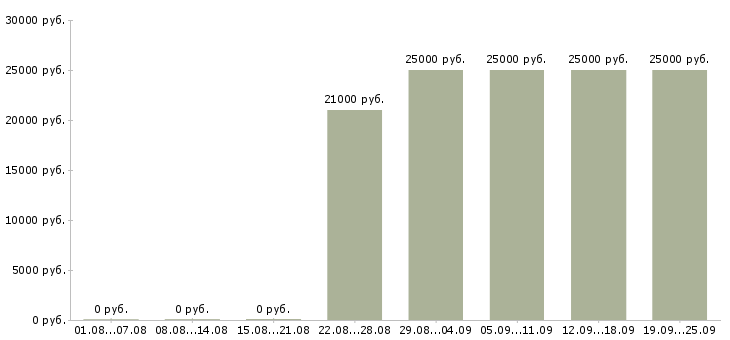 Вакансии продажа недвижимости Татарстан - Медиана зарплат продажа недвижимости Татарстан за 2 месяца