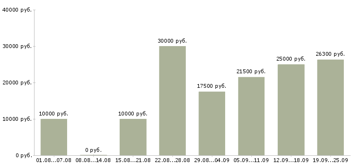 Вакансии работаем дома в интернете обучение в Вологде - Медиана зарплат работаем дома в интернете обучение в Вологде за 2 месяца