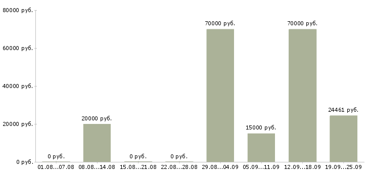 Вакансии работник Якутия - Медиана зарплат работник Якутия за 2 месяца