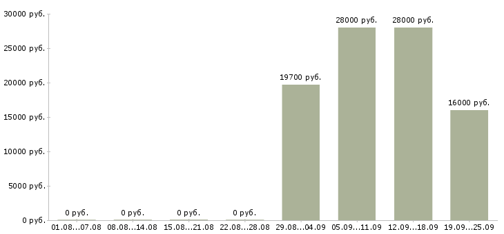 Вакансии рабочие специальности в Кирове - Медиана зарплат рабочие специальности в Кирове за 2 месяца